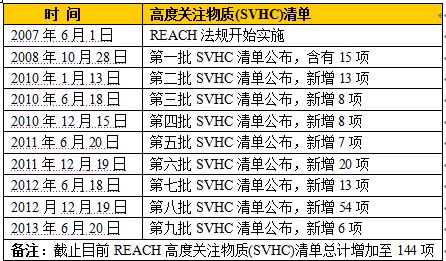 reach認(rèn)證報(bào)價(jià)