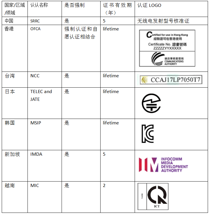 各國無線認(rèn)證